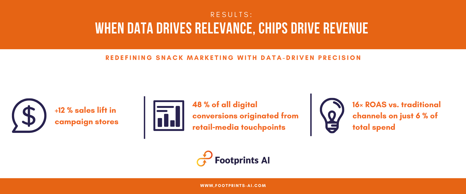 +12 % sales, 16× ROAS, 48 % digital conversions